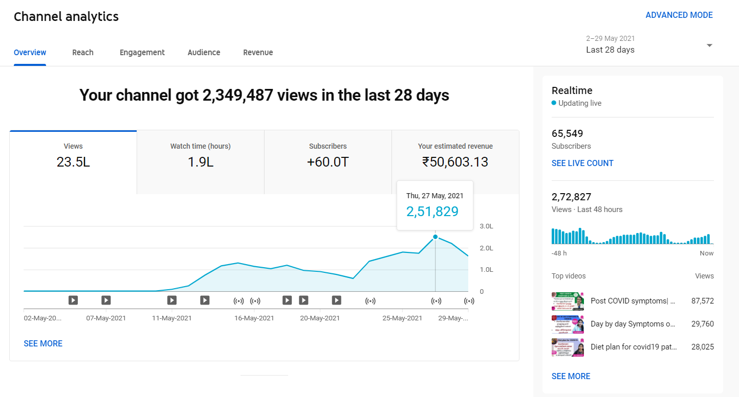 youtube organic reach -praveen manoharan sample work